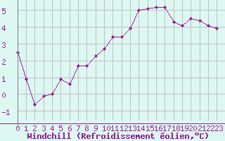 Courbe du refroidissement olien pour Cernay-la-Ville (78)