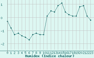 Courbe de l'humidex pour Bridel (Lu)