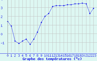 Courbe de tempratures pour Creil (60)