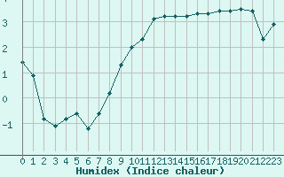 Courbe de l'humidex pour Creil (60)