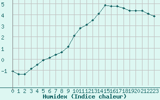 Courbe de l'humidex pour Sisteron (04)