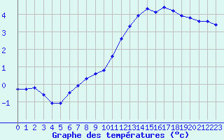 Courbe de tempratures pour Boulaide (Lux)