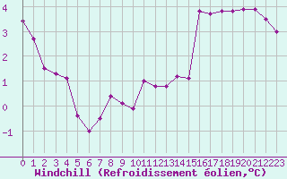 Courbe du refroidissement olien pour Courcouronnes (91)