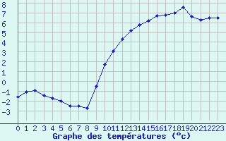 Courbe de tempratures pour Cap Ferret (33)