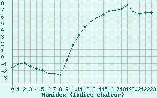 Courbe de l'humidex pour Cap Ferret (33)