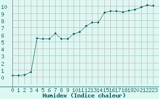 Courbe de l'humidex pour La Beaume (05)