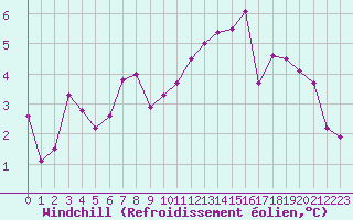 Courbe du refroidissement olien pour Aizenay (85)