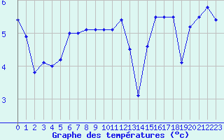 Courbe de tempratures pour Brest (29)