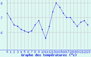 Courbe de tempratures pour Charleville-Mzires (08)