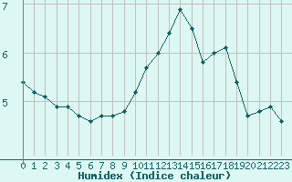 Courbe de l'humidex pour Violay (42)