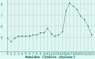 Courbe de l'humidex pour Sermange-Erzange (57)