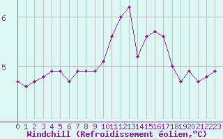 Courbe du refroidissement olien pour Bridel (Lu)