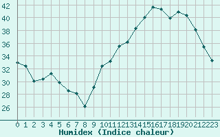 Courbe de l'humidex pour Ontinyent (Esp)
