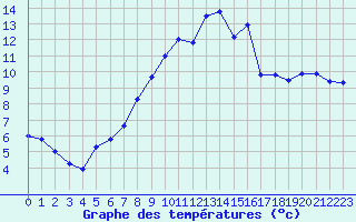 Courbe de tempratures pour Amiens - Dury (80)