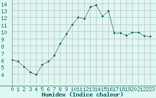 Courbe de l'humidex pour Amiens - Dury (80)