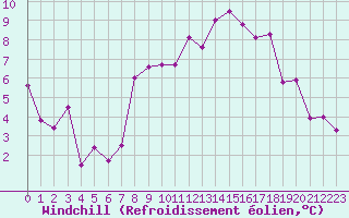 Courbe du refroidissement olien pour Bonnecombe - Les Salces (48)