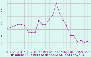 Courbe du refroidissement olien pour Saint-Dizier (52)