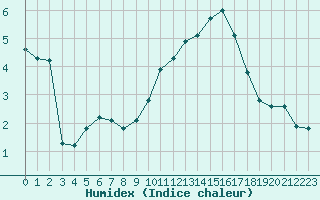 Courbe de l'humidex pour Remich (Lu)