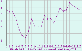 Courbe du refroidissement olien pour Epinal (88)