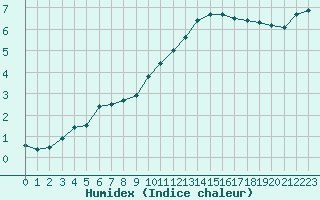 Courbe de l'humidex pour Nancy - Essey (54)