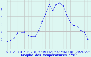 Courbe de tempratures pour Saint-Philbert-sur-Risle (27)