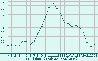 Courbe de l'humidex pour Porquerolles (83)