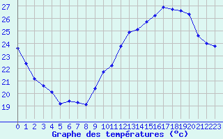 Courbe de tempratures pour Jan (Esp)