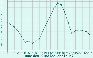 Courbe de l'humidex pour Saint-Sorlin-en-Valloire (26)