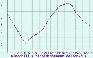 Courbe du refroidissement olien pour La Baeza (Esp)