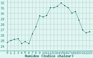 Courbe de l'humidex pour Cap Corse (2B)