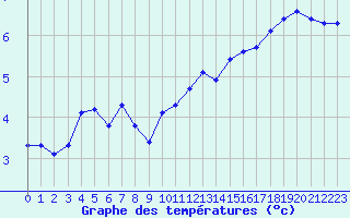 Courbe de tempratures pour Dounoux (88)