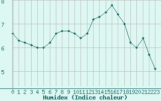 Courbe de l'humidex pour Villacoublay (78)