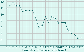 Courbe de l'humidex pour Neuville-de-Poitou (86)