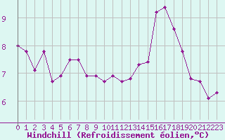 Courbe du refroidissement olien pour Laval (53)