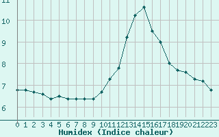 Courbe de l'humidex pour Thurey (71)