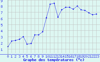 Courbe de tempratures pour Saint Hilaire - Nivose (38)