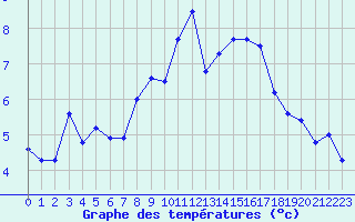 Courbe de tempratures pour Angers-Beaucouz (49)