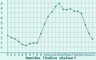 Courbe de l'humidex pour Sorcy-Bauthmont (08)