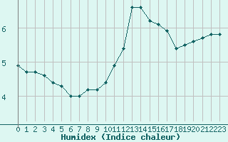 Courbe de l'humidex pour Bures-sur-Yvette (91)