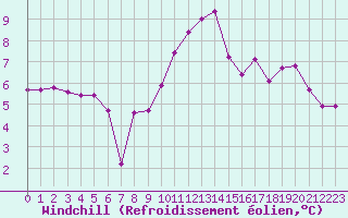 Courbe du refroidissement olien pour Agde (34)
