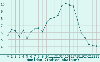 Courbe de l'humidex pour Kernascleden (56)