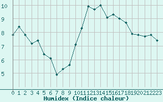 Courbe de l'humidex pour Montroy (17)