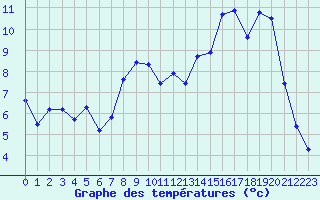 Courbe de tempratures pour Saint-Vran (05)