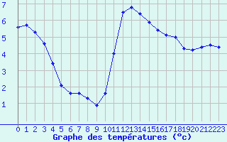 Courbe de tempratures pour Trgueux (22)