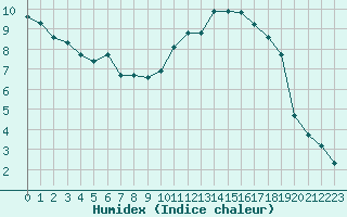 Courbe de l'humidex pour Tour-en-Sologne (41)