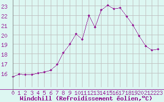 Courbe du refroidissement olien pour Sarzeau (56)