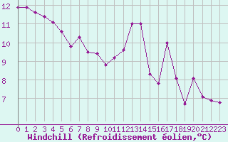 Courbe du refroidissement olien pour Mcon (71)