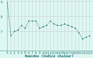 Courbe de l'humidex pour Plussin (42)