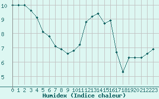 Courbe de l'humidex pour Nris-les-Bains (03)