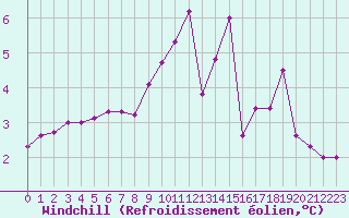 Courbe du refroidissement olien pour Saint-Dizier (52)